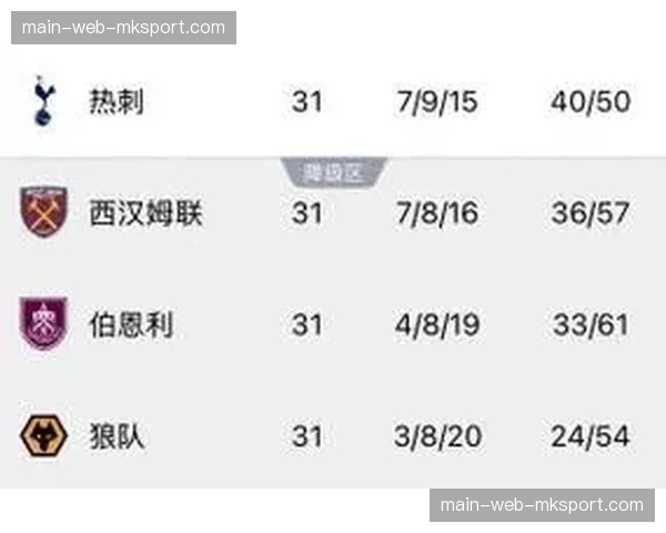 西汉姆联4-0大胜狼队，积分反超热刺逃离降级区